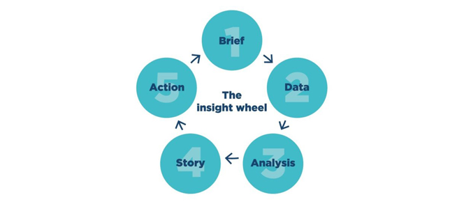 The Research Chamber Insight Wheel
